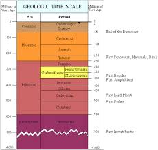 Geologic Time Scale Geological Time Line Geology Com