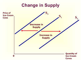 Change In Supply Supply Economics Economy