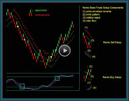 Renko Trading Chart Strategy Base Setup Tactical Trading