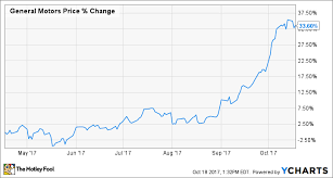 10 Reasons To Buy General Motors Stock | The Motley Fool