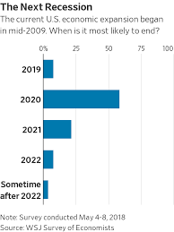 The economist group limited is responsible for this page. Economists Think The Next U S Recession Could Begin In 2020 Wsj