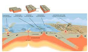Plate Tectonics Flashcards Quizlet