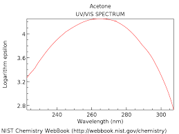 We did not find results for: Uv Vis Spectroscopy Absorbance Of Carbonyls Master Organic Chemistry