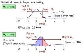 Vysledek Obrazku Pro Statistical Power Statistics Math Hypothesis Power