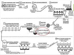 sugar manufacturing process