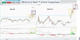 historical chart pattern comparisons stock trading charts