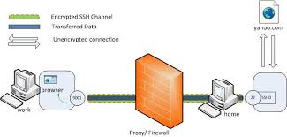 What Is Port Forwarding How To Set Up Port Forwarding Is Port Forwarding Safe What Is Upnp Port Forwarding Vs Port Trigg Port Forwarding Port Dedication