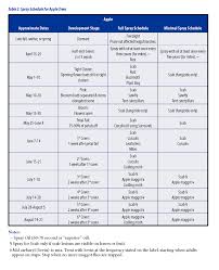 home fruit spray schedule unh extension