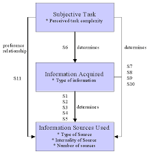 On Conceptual Models For Information Seeking And Retrieval Research