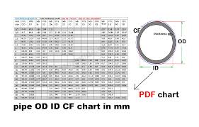 Do od is the expert resource on organisation development (od) for health and care. Pipe Od Id And Schedule Chart Dimensions In Mm Pdf