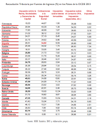 El Trabajador Medio Paga Muchos Mas Impuestos En Espana Que En Suecia Libre Mercado