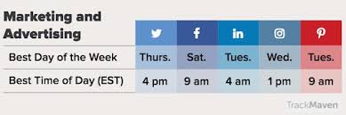 The Best Days And Times To Post On Five Major Social
