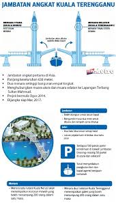 Terbaru, selepas pembangunan jambatan angkat di kuala terengganu yang kini menjadi sebutan di serata dunia terutama negara asia, kerajaan negeri rancang mewujudkan pasar terapung berhampiran kawasan tersebut sebagai satu lagi tarikan pelancongan di sana. Infografik Harian Metro Metro Terengganu Photo