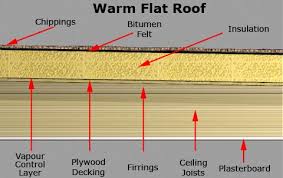 Flat roof replacement cost calculator Guidance Flat Roof Types