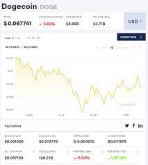 (doge/usd), stock, chart, prediction, exchange, candlestick chart, coin market cap, historical data/chart, volume, supply, value. Dogecoin Price How To Buy Dogecoin City Business Finance Express Co Uk