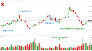 Trading With The Cup And Handle Pattern