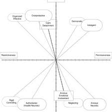 Diana baumrind conducted research on parenting styles by watching parents interact with. An Integrative Model Of Parental Style Adapted From Maccoby And Martin Download Scientific Diagram