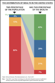 the understatement us wealth distribution visualized