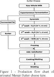 Figure 1 From Physicochemical Properties Of Butter Cheese