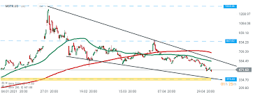 Bitcoin price (bitcoin price history charts). Microstrategy Stock Tumbles 9 On Crypto Jitters Xtb