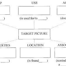 The Feature Analysis Chart Used During Treatment Sessions