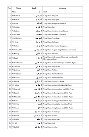 Berikut merupakan bacaan asmaul husna beserta artinya dalam lafadz arab, teks latin dan terjemahan bahasa indonesia selengkapnya. Asmaul Husna Research Papers Academia Edu