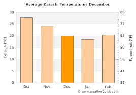 Enrollment for the interior design masterclass will only be. Karachi Weather In December 2021 Pakistan Averages Weather 2 Visit