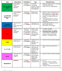 Free Download Intravenous Iv Fluids And Solutions Quick