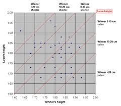 Heights Of Presidents And Presidential Candidates Of The