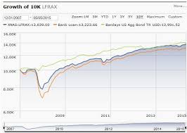 Receive latest news, trending tickers, top stocks increasing dividend this week and more. Bank Loan Funds Are A Dumb Investment Seeking Alpha
