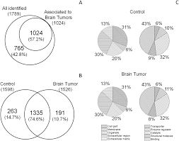 The symptoms may be subtle, or they may come and go. Potential Biomarkers Of Childhood Brain Tumor Identified By Proteomics Of Cerebrospinal Fluid From Extraventricular Drainage Evd Scientific Reports