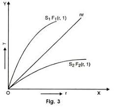 Solow S Model Of Growth With Diagram