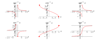 Inverse Trigonometric Functions From Wolfram Mathworld