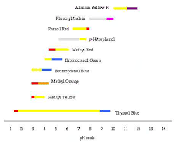 Volumetric Analysis