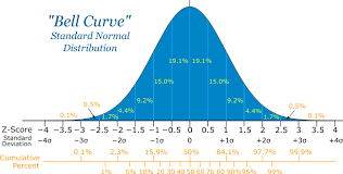 Calculating probabilities using a standard normal distribution. Normal Distribution