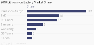 2018 lithium ion battery market share