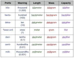 Metric Measurement Chart Meanings Math Measurement