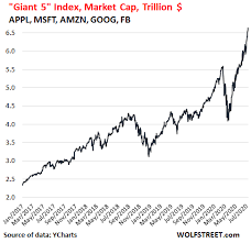 Current and historical p/e ratio for amazon (amzn) from 2006 to 2020. Wild Ride To Nowhere Appl Msft Amzn Goog Fb Soar To New High Rest Of Stock Market Is A Dud Has Been For Years Wolf Street