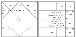 george w bush birth chart george w bush kundli