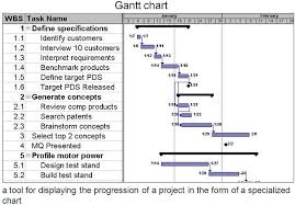 Scope Methodology Of Gis Project Management Planning For