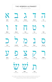 The letters of the hebrew alphabet appear in the following chart. An Introduction To The Hebrew Alphabet Zondervan Academic