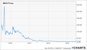 Arca Biopharma Low Valuation On Past Failures High Upside