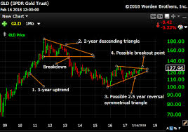 Classical Chartist Multi Year Bottom Forming In Gld