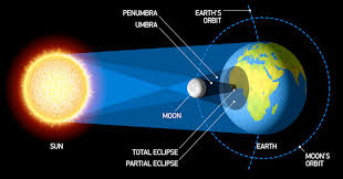 Jika bulan berada tepat di tengah bayangan. Apa Sih Yang Menyebabkan Gerhana Matahari Total Okezone Techno