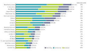 Top Earning European Football Clubs Mekko Graphics