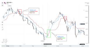 This trend line trading strategy can see change and examine it. Ichimoku Cloud Indicator Tips For Successful Usage Iq Study