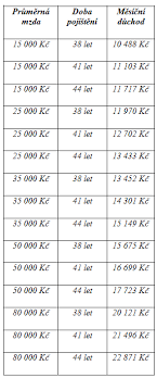 Údaje o době pojištění, vyměřovacích základech dosažených v období od roku 1986 či vyloučených dobách, které je třeba do. Zvyseni Duchodu Valorizace Duchodu 2018 Finance Cz
