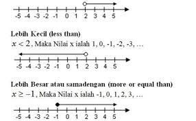 Kita asumsikan jika kita memilki persamaan linear dua variabel y=2x+1, maka pertidaksamaan linear dua variabelnya bisa kita ganti dari sama dengan menjadi kurang dari. Contoh Soalan Matematik Algebra Spm Muharram D Cute766