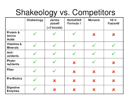 Shakeology Comparison Charts