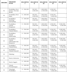 Perpanjangan registrasi akun ltmpt 2020. Biaya Kuliah Universitas Negeri Padang 2021 Ukt Jenjang D3 D4 S1